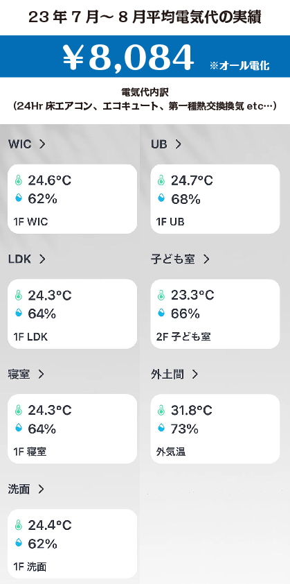 外気温が30℃を超える真夏日でもエアコン1台で室内は快適