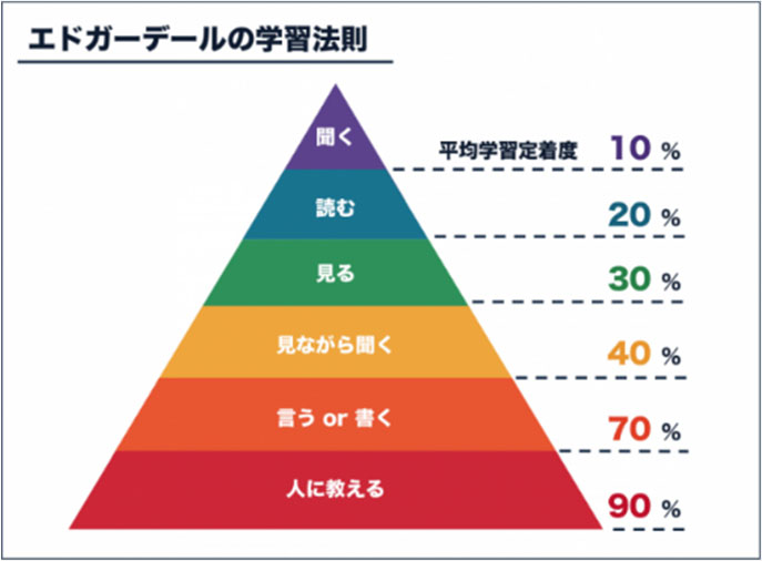 エドガーデールの学習法則